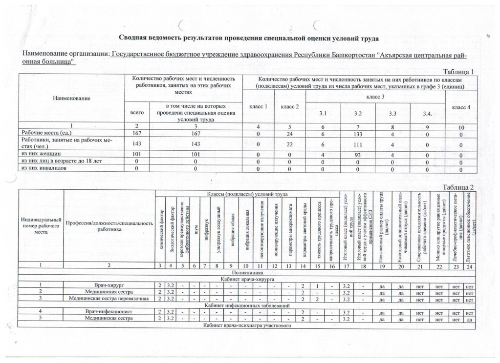 Сводная ведомость результатов проведения специальной оценки условий труда